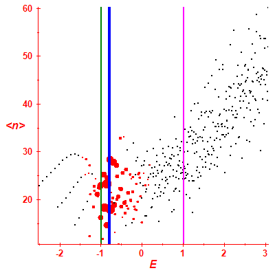 Peres lattice <N>